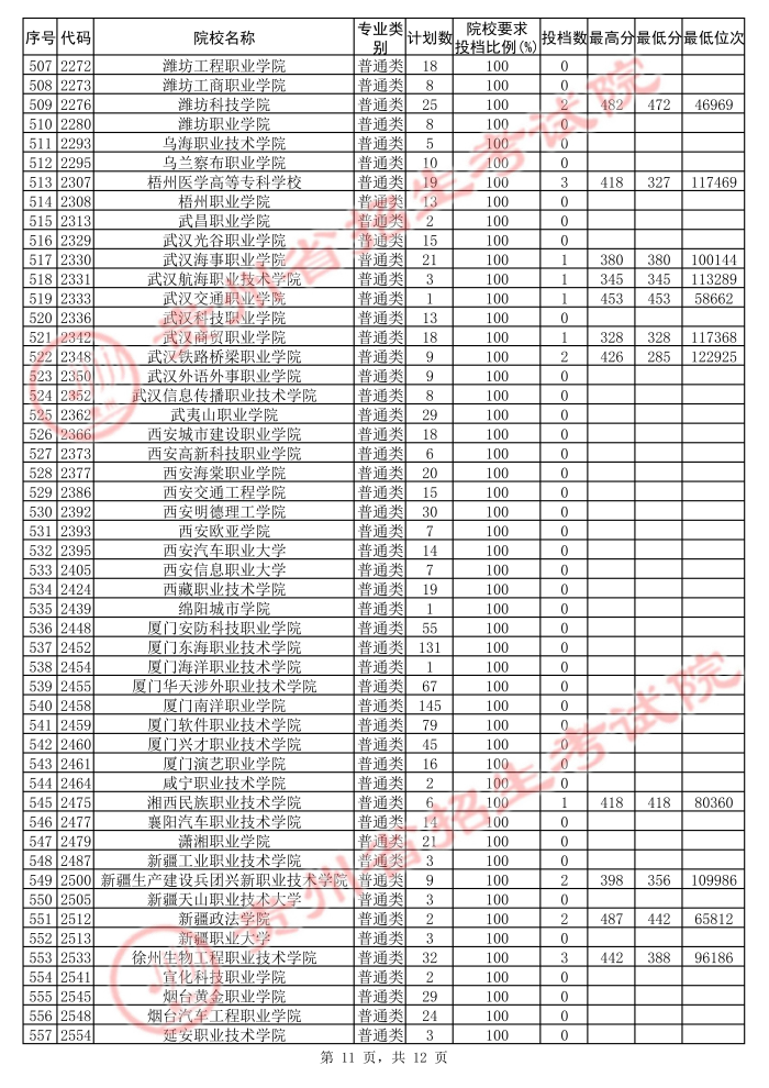 2021貴州高考?？圃盒５诙窝a(bǔ)報(bào)志愿投檔分?jǐn)?shù)線（文史）11.jpg