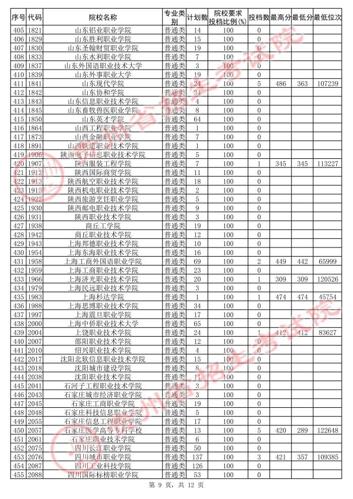 2021貴州高考?？圃盒５诙窝a(bǔ)報(bào)志愿投檔分?jǐn)?shù)線（文史）9.jpg