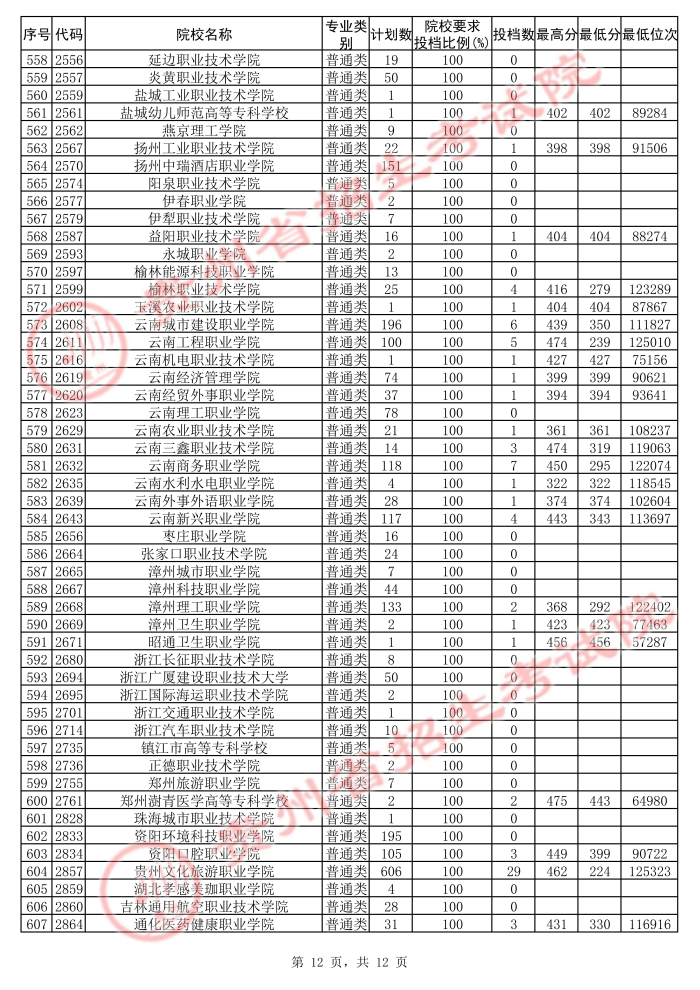 2021貴州高考專科院校第二次補(bǔ)報(bào)志愿投檔分?jǐn)?shù)線（文史）12.jpg