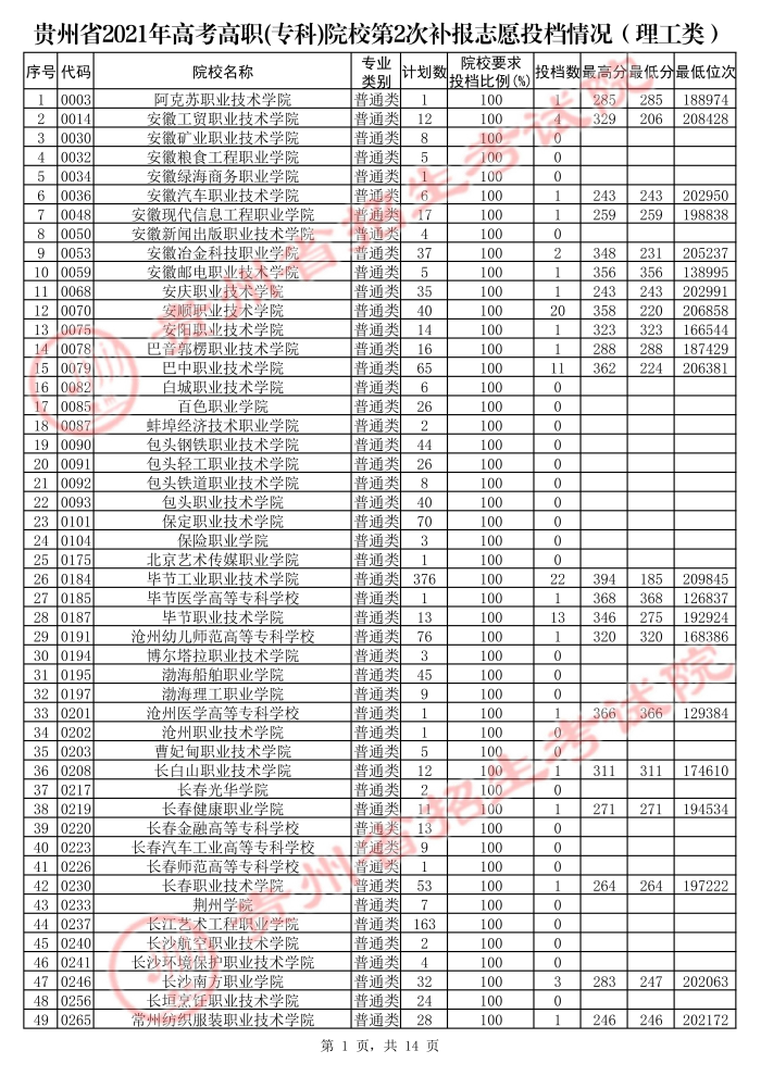 2021貴州高考?？圃盒５诙窝a報志愿投檔分數(shù)線（理工）.jpg