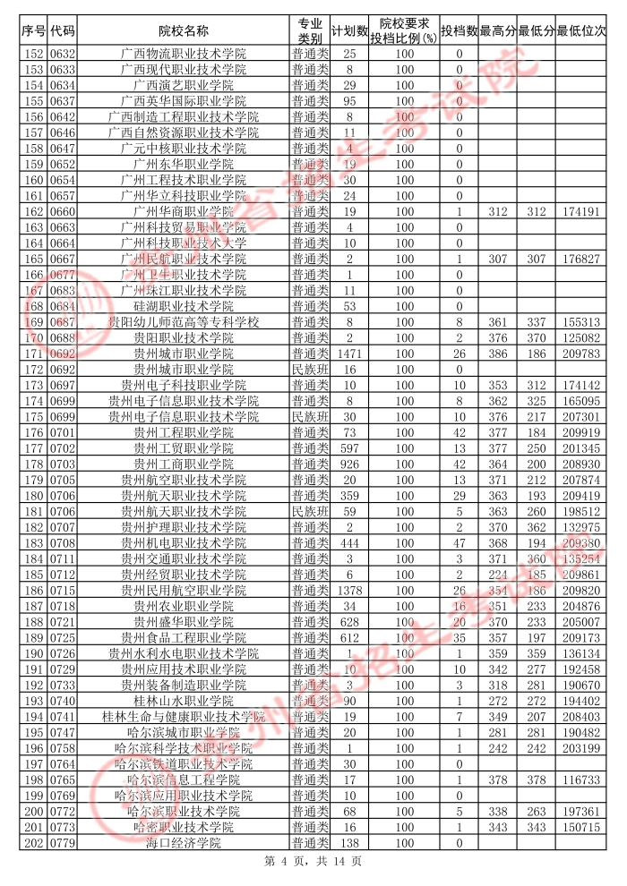 2021貴州高考?？圃盒５诙窝a報志愿投檔分數(shù)線（理工）4.jpg