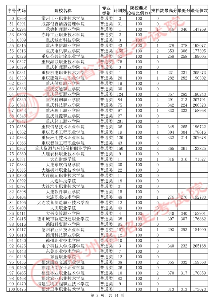 2021貴州高考?？圃盒５诙窝a報志愿投檔分數(shù)線（理工）2.jpg