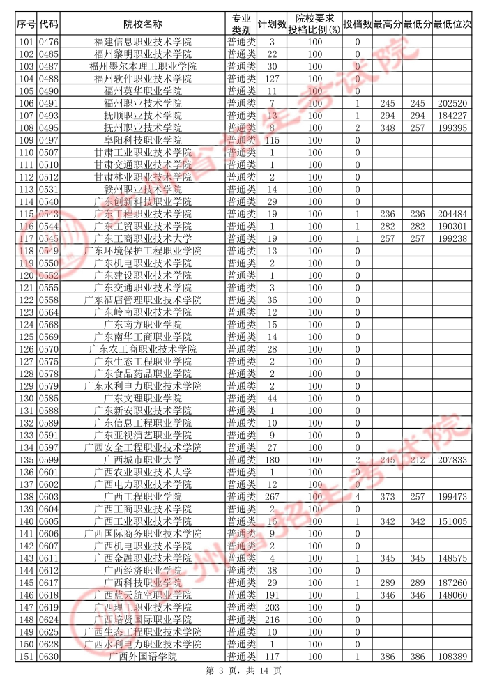 2021貴州高考?？圃盒５诙窝a報志愿投檔分數(shù)線（理工）3.jpg