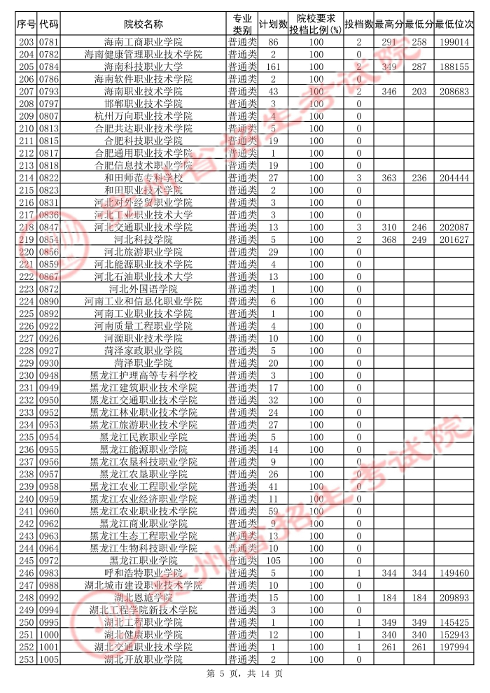 2021貴州高考專科院校第二次補報志愿投檔分數(shù)線（理工）5.jpg