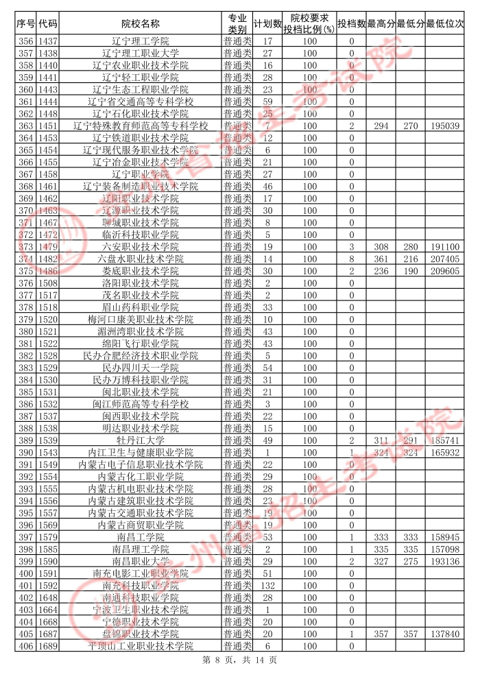 2021貴州高考?？圃盒５诙窝a報志愿投檔分數(shù)線（理工）8.jpg