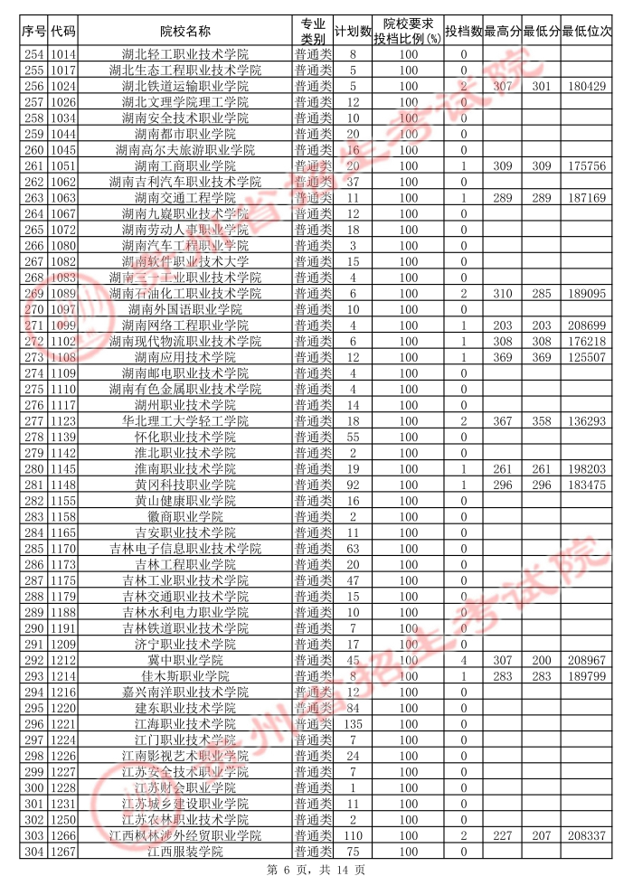 2021貴州高考?？圃盒５诙窝a報志愿投檔分數(shù)線（理工）6.jpg