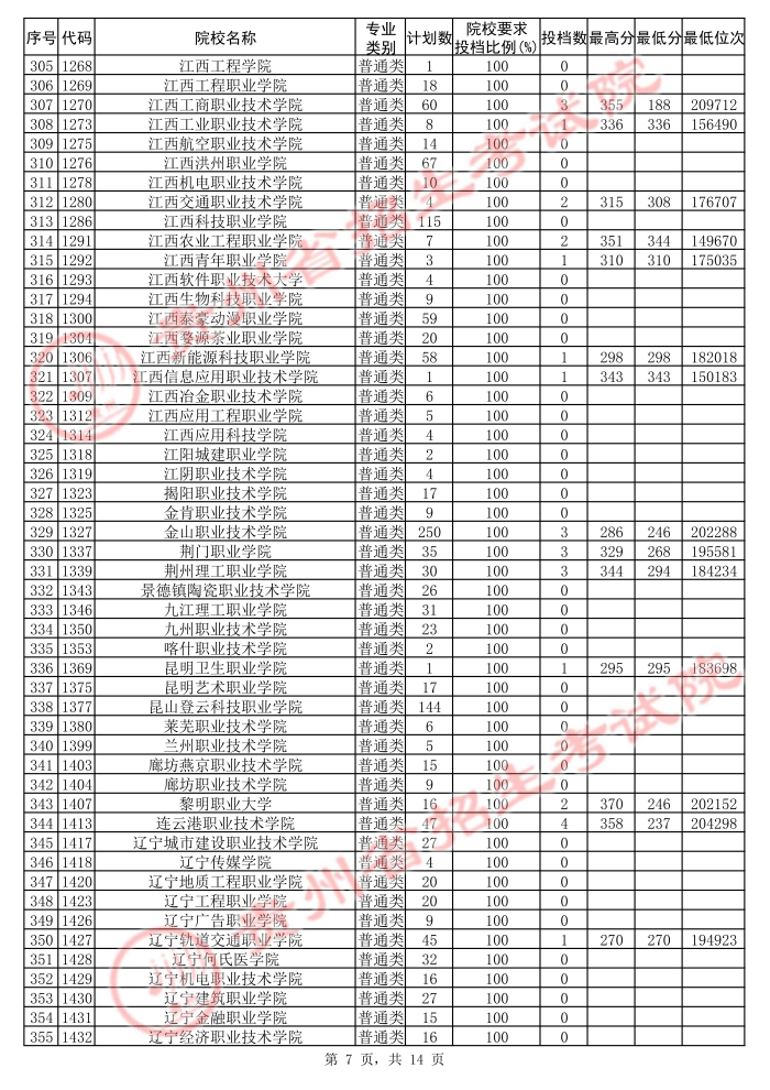 2021貴州高考?？圃盒５诙窝a報志愿投檔分數(shù)線（理工）7.jpg