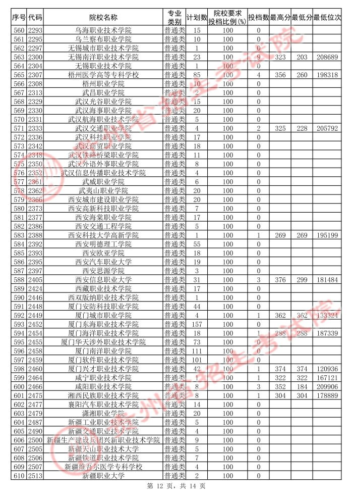 2021貴州高考?？圃盒５诙窝a報志愿投檔分數(shù)線（理工）12.jpg