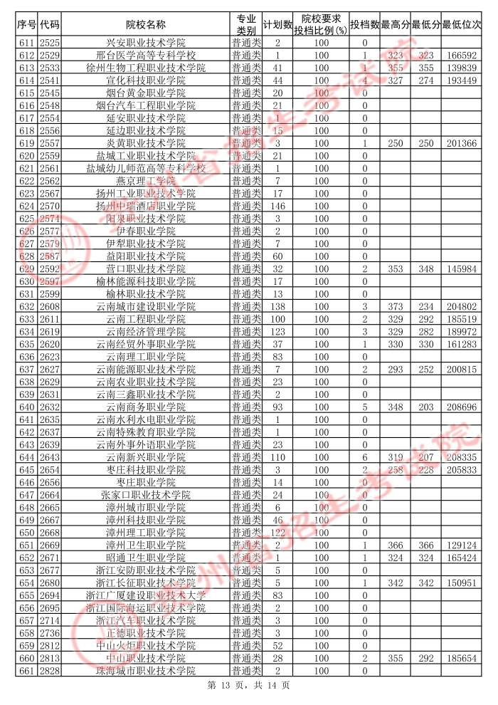 2021貴州高考?？圃盒５诙窝a報志愿投檔分數(shù)線（理工）13.jpg