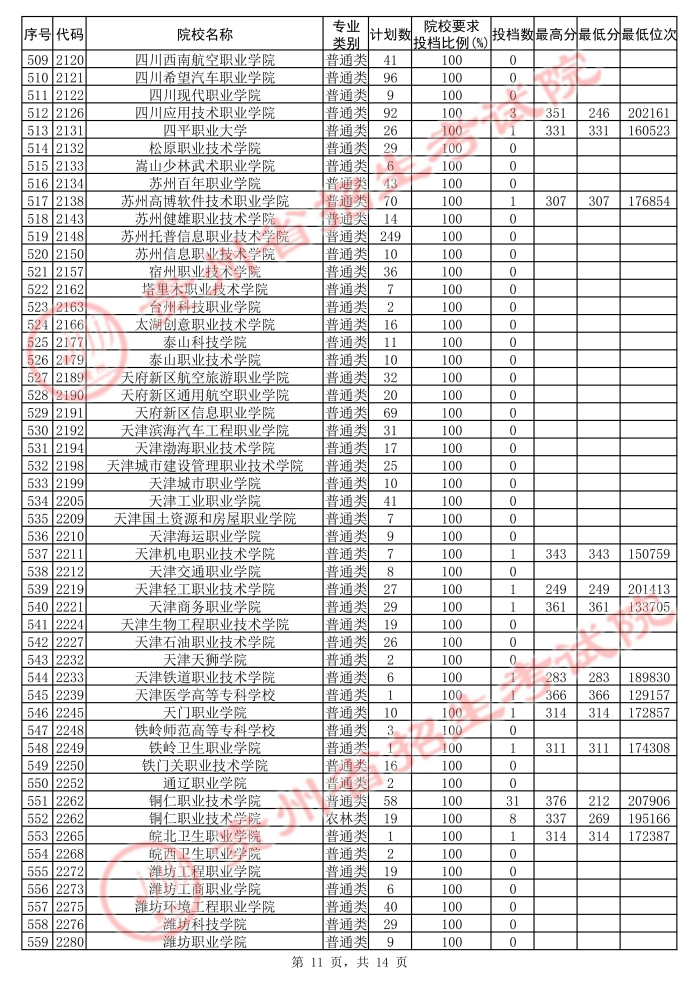 2021貴州高考?？圃盒５诙窝a報志愿投檔分數(shù)線（理工）11.jpg