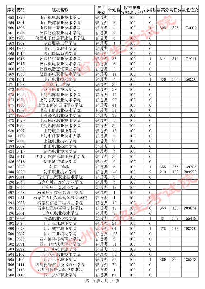 2021貴州高考?？圃盒５诙窝a報志愿投檔分數(shù)線（理工）10.jpg