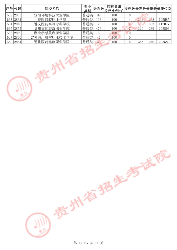 2021貴州高考?？圃盒５诙窝a報志愿投檔分數(shù)線（理工）14.jpg