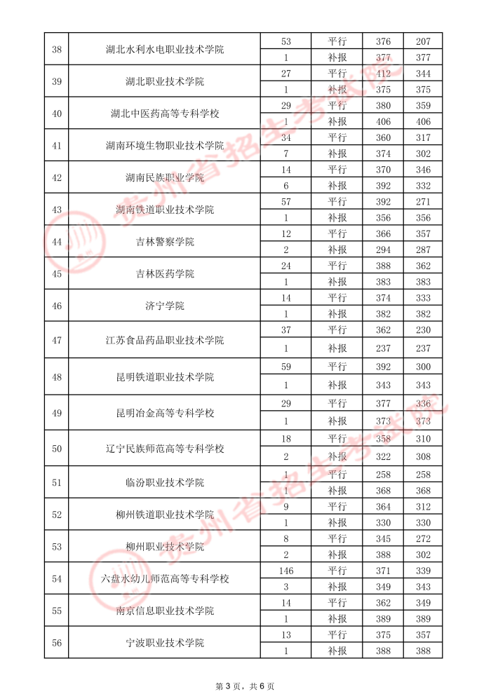 2021貴州高考專科院校錄取最低分（三）3.jpeg