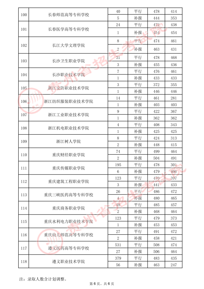 2021貴州高考專科院校錄取最低分（三）12.jpeg