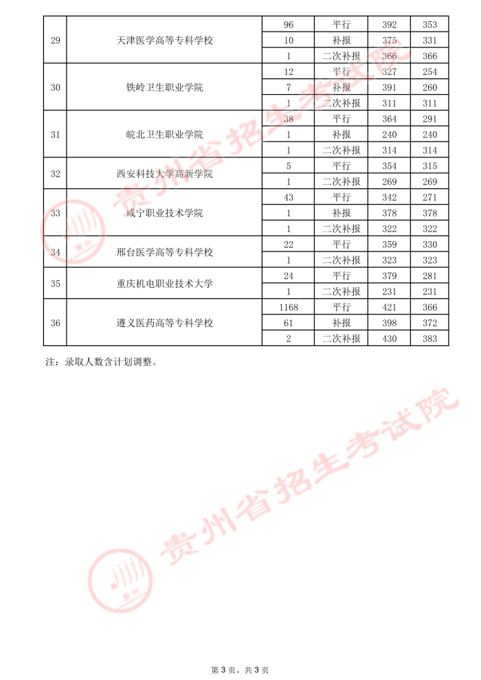 2021貴州高考專科院校錄取最低分（三）15.jpeg