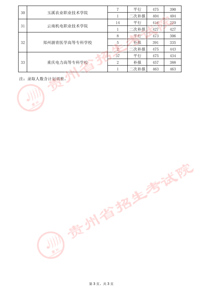 2021貴州高考專科院校錄取最低分（三）18.jpeg