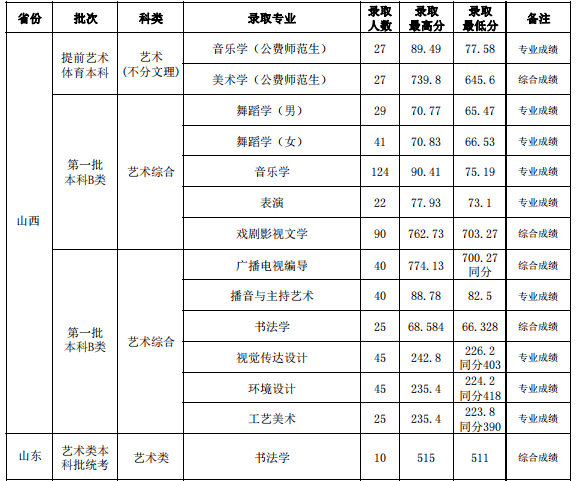 山西師范大學(xué)2021年藝術(shù)類本科專業(yè)錄取分?jǐn)?shù)線.jpg