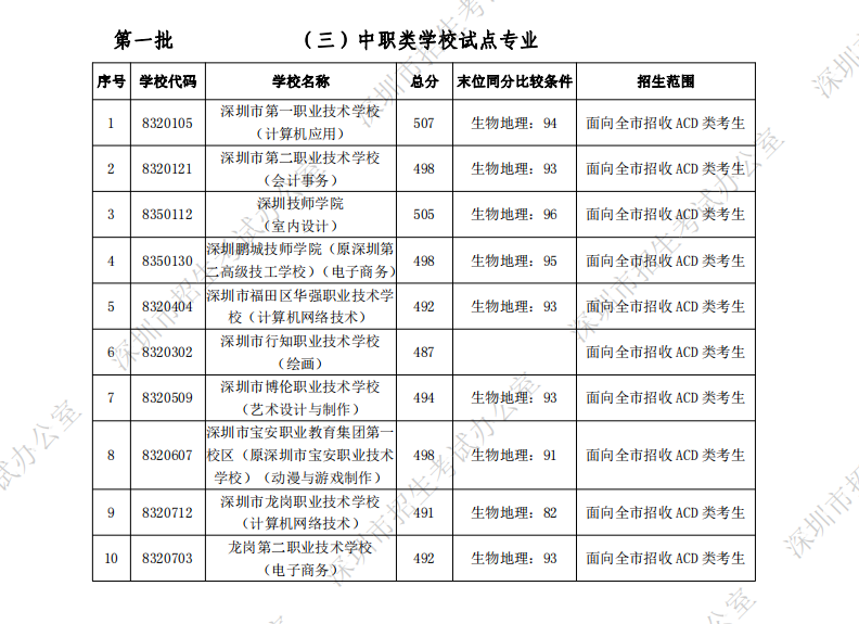 深圳中考中職類學校錄取分數(shù)線