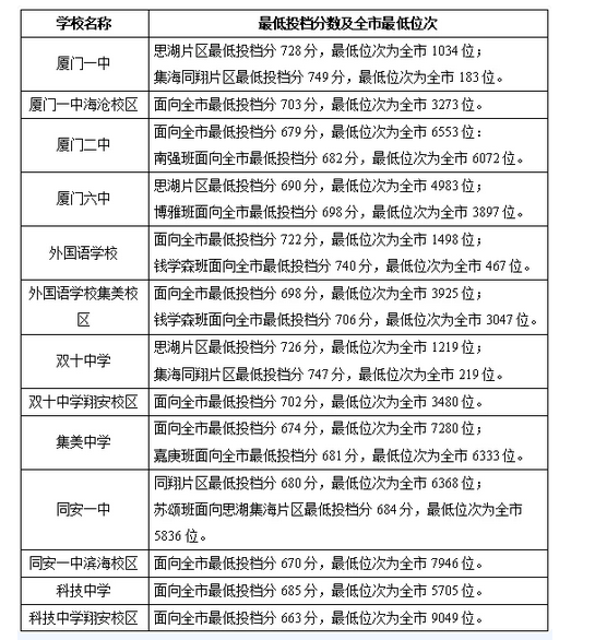 2021福建廈門普高普通生各校錄取最低分?jǐn)?shù)線