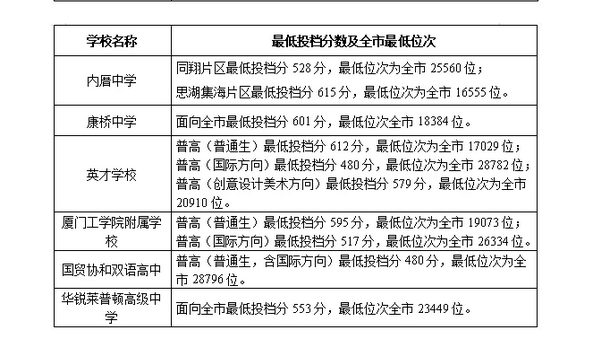 2021福建廈門普高普通生各校錄取最低分?jǐn)?shù)線