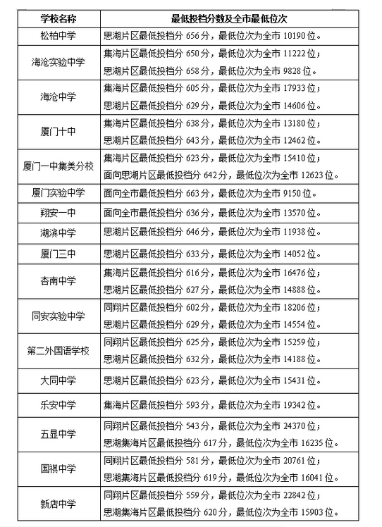 2021福建廈門普高普通生各校錄取最低分?jǐn)?shù)線