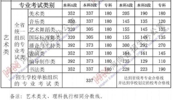 2021河南高考藝術(shù)類分?jǐn)?shù)線