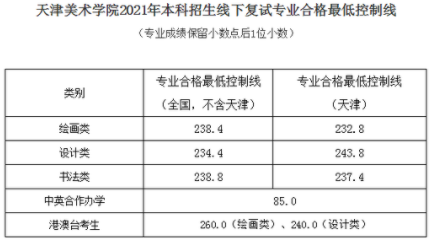 天津美術(shù)學(xué)院合格線