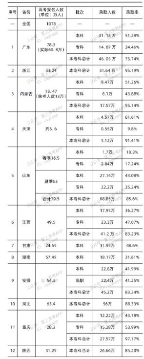 全國各省錄取人數(shù)及錄取率（持續(xù)更新）