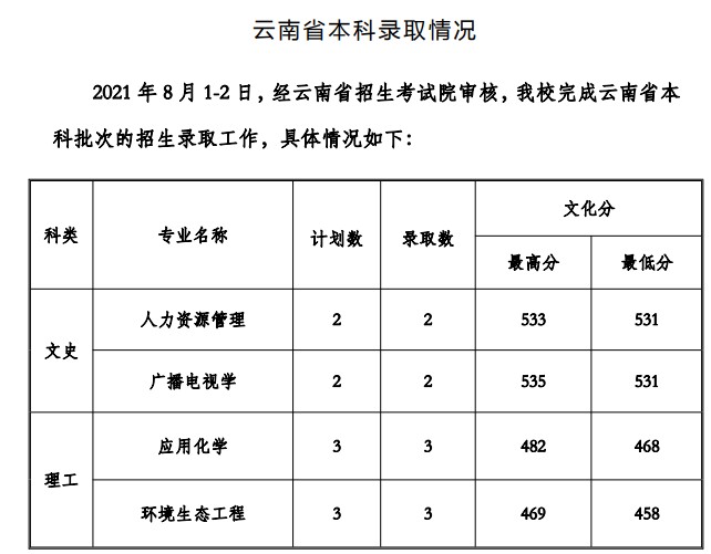 貴州工程應(yīng)用技術(shù)學院2021年各省錄取分數(shù)線是多少2.jpg