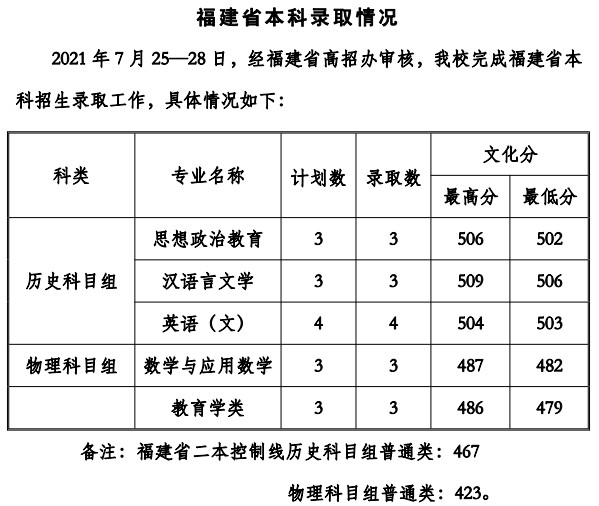 貴州工程應(yīng)用技術(shù)學院2021年各省錄取分數(shù)線是多少5.jpg