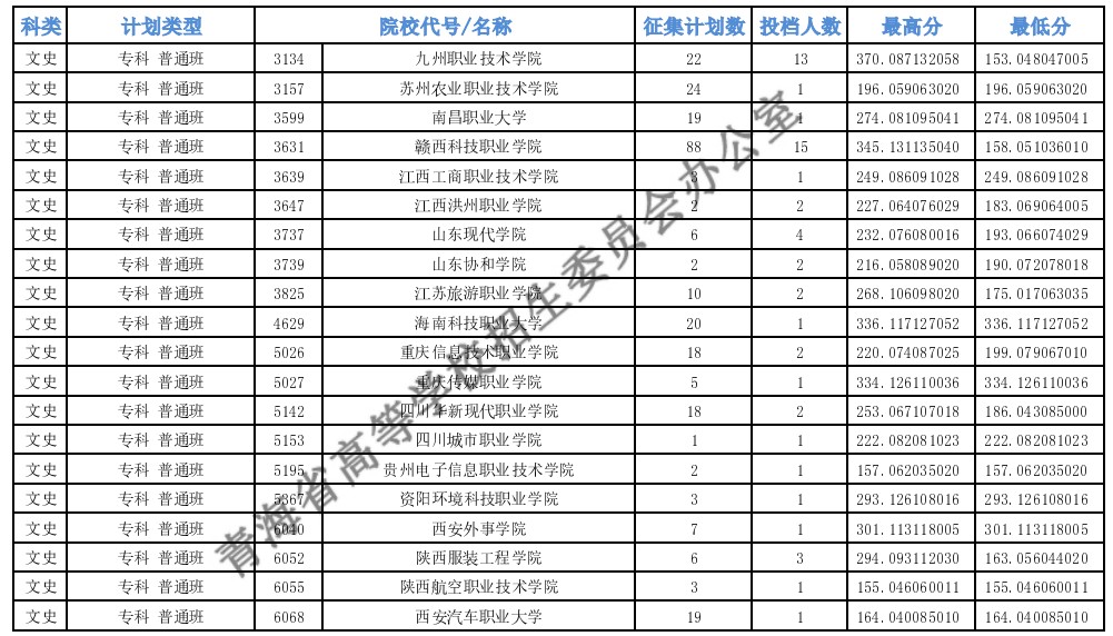 青海?？婆鶰段第二征集志愿投檔最低分