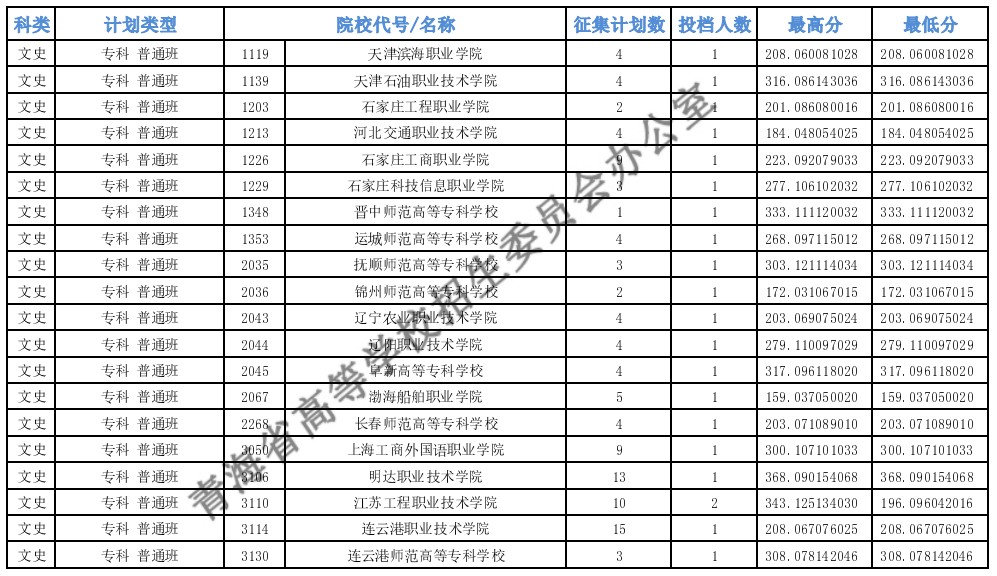 青海?？婆鶰段第二征集志愿投檔最低分