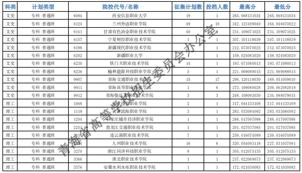 青海?？婆鶰段第二征集志愿投檔最低分