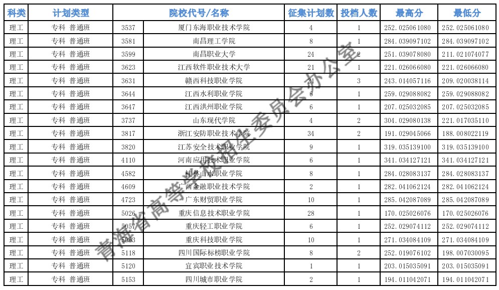 青海專科批M段第二征集志愿投檔最低分