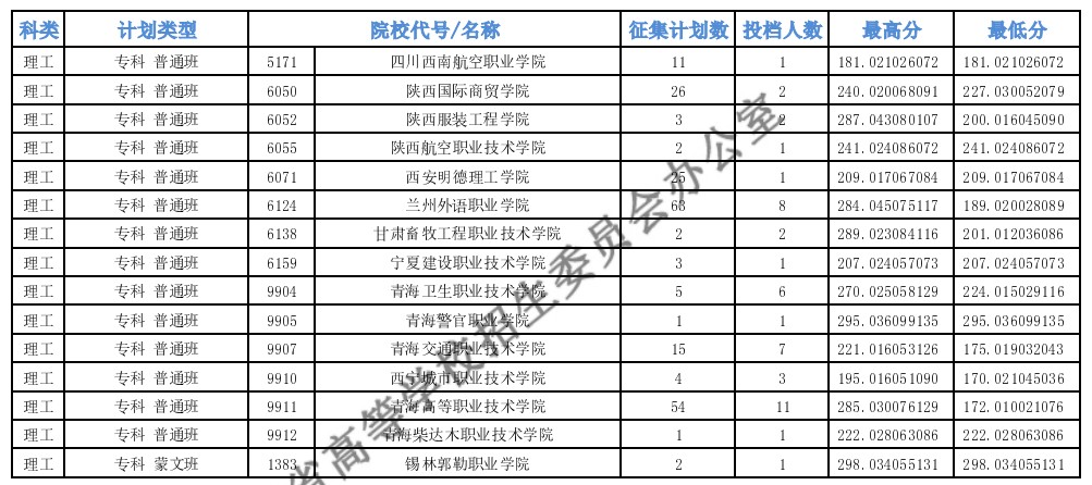 青海?？婆鶰段第二征集志愿投檔最低分