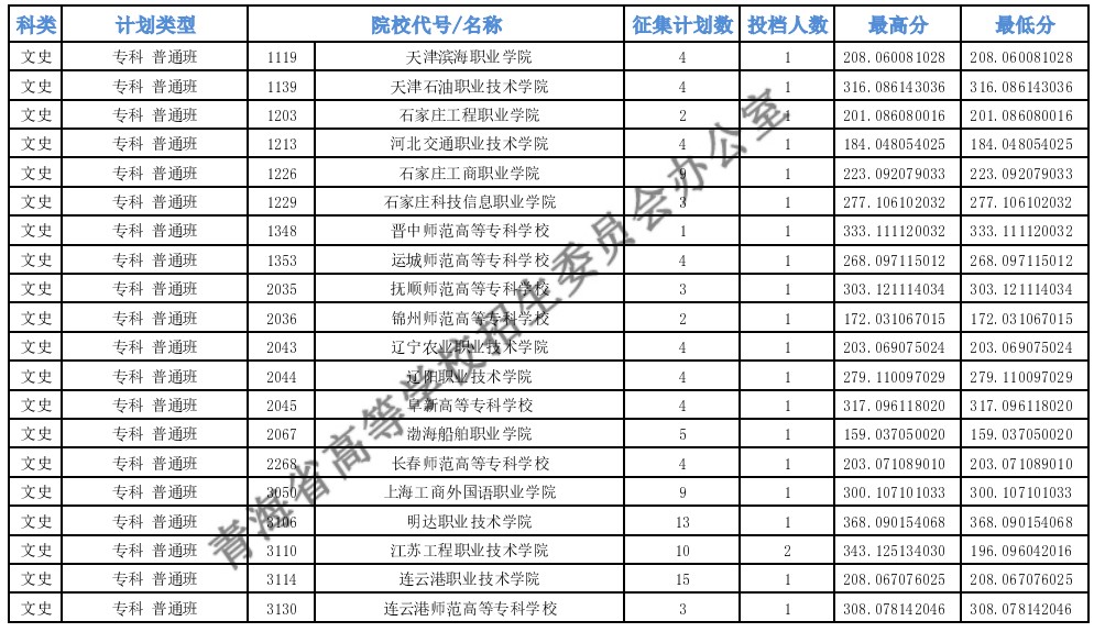 青海?？婆鶰段第二征集志愿投檔最低分