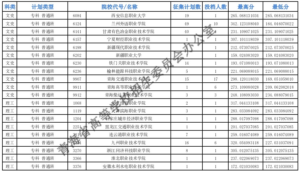 青海?？婆鶰段第二征集志愿投檔最低分