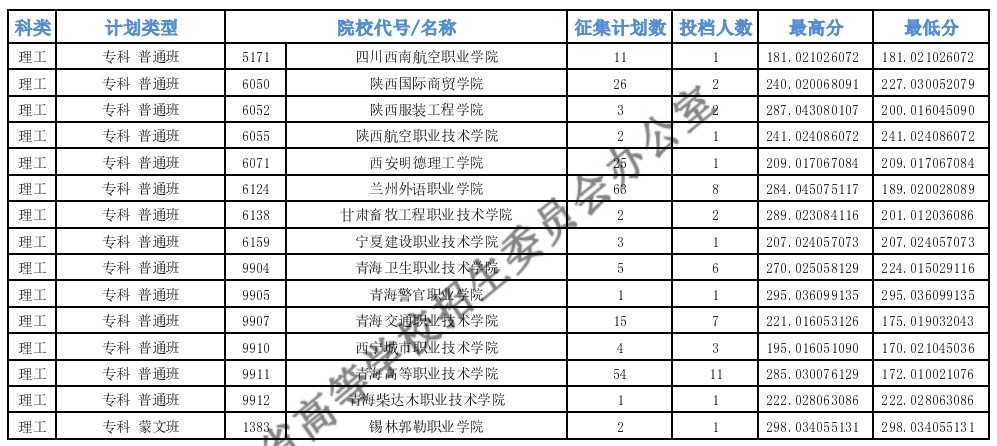 青海?？婆鶰段第二征集志愿投檔最低分