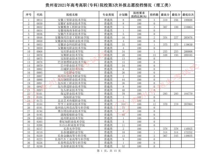 2021貴州高考專科院校第三次補(bǔ)報(bào)志愿投檔分?jǐn)?shù)線（理工）.jpeg