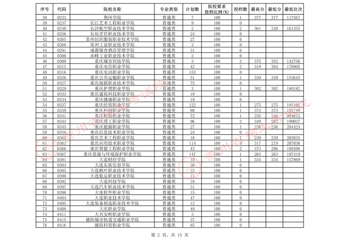 2021貴州高考專科院校第三次補(bǔ)報(bào)志愿投檔分?jǐn)?shù)線（理工）2.jpeg