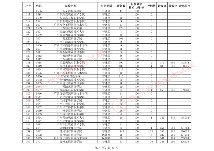 2021貴州高考專科院校第三次補(bǔ)報(bào)志愿投檔分?jǐn)?shù)線（理工）4.jpeg