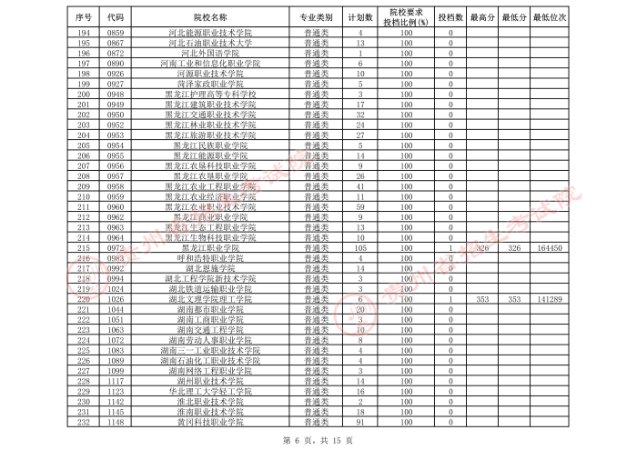 2021貴州高考?？圃盒５谌窝a(bǔ)報(bào)志愿投檔分?jǐn)?shù)線（理工）6.jpeg