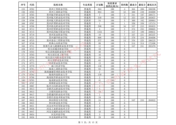 2021貴州高考?？圃盒５谌窝a(bǔ)報(bào)志愿投檔分?jǐn)?shù)線（理工）5.jpeg