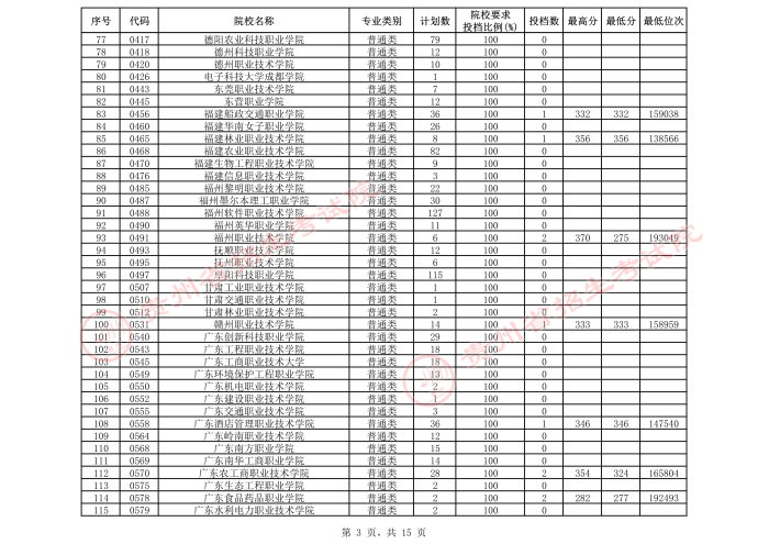 2021貴州高考專科院校第三次補(bǔ)報(bào)志愿投檔分?jǐn)?shù)線（理工）3.jpeg