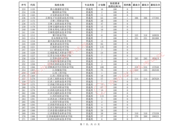 2021貴州高考專科院校第三次補(bǔ)報(bào)志愿投檔分?jǐn)?shù)線（理工）7.jpeg