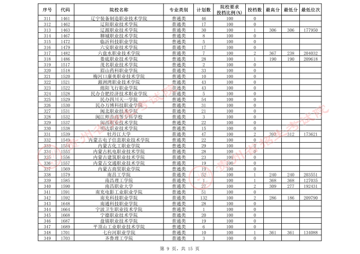 2021貴州高考?？圃盒５谌窝a(bǔ)報(bào)志愿投檔分?jǐn)?shù)線（理工）9.jpeg