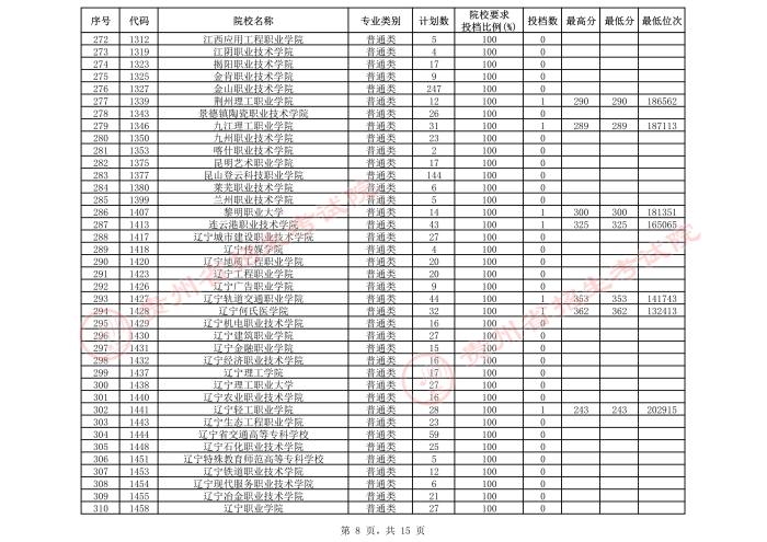 2021貴州高考?？圃盒５谌窝a(bǔ)報(bào)志愿投檔分?jǐn)?shù)線（理工）8.jpeg