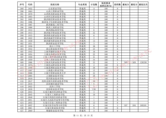 2021貴州高考?？圃盒５谌窝a(bǔ)報(bào)志愿投檔分?jǐn)?shù)線（理工）11.jpeg