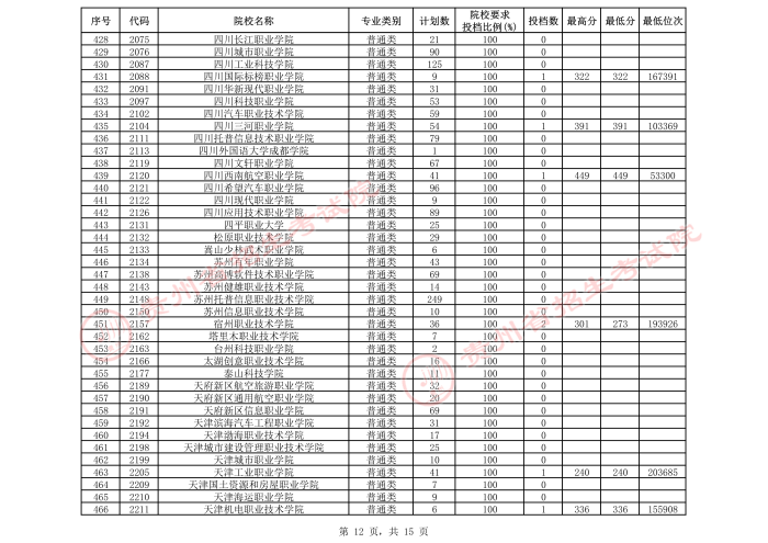 2021貴州高考?？圃盒５谌窝a(bǔ)報(bào)志愿投檔分?jǐn)?shù)線（理工）12.jpeg