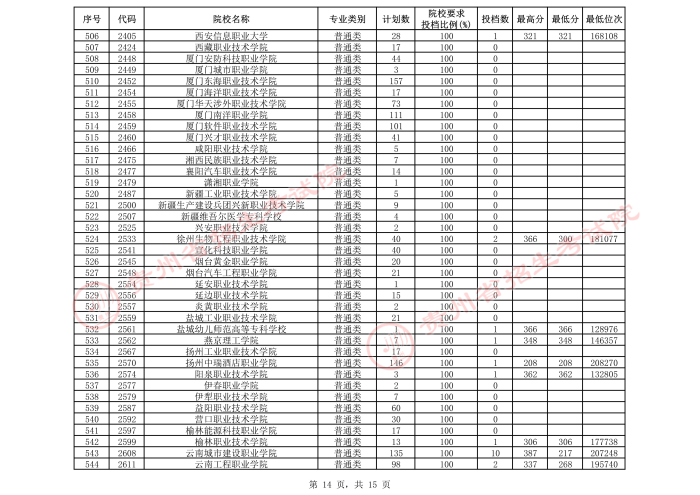 2021貴州高考?？圃盒５谌窝a(bǔ)報(bào)志愿投檔分?jǐn)?shù)線（理工）14.jpeg